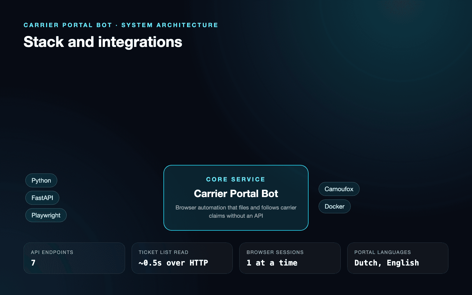 Carrier Portal Bot | Claims & Ticket Automation: System architecture