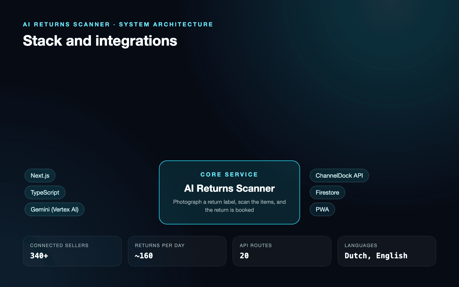 AI Returns Scanner | Label Reading & Returns Intake: System architecture