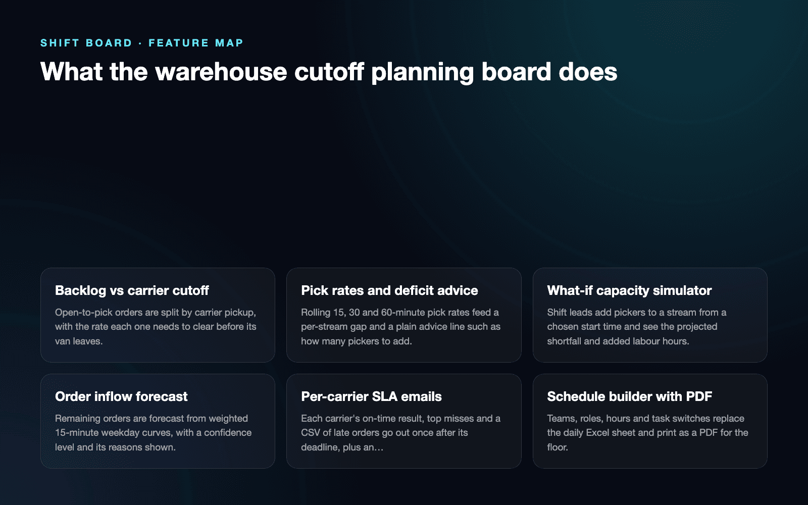 Shift Board | Carrier Cutoff & SLA Planning: Feature map
