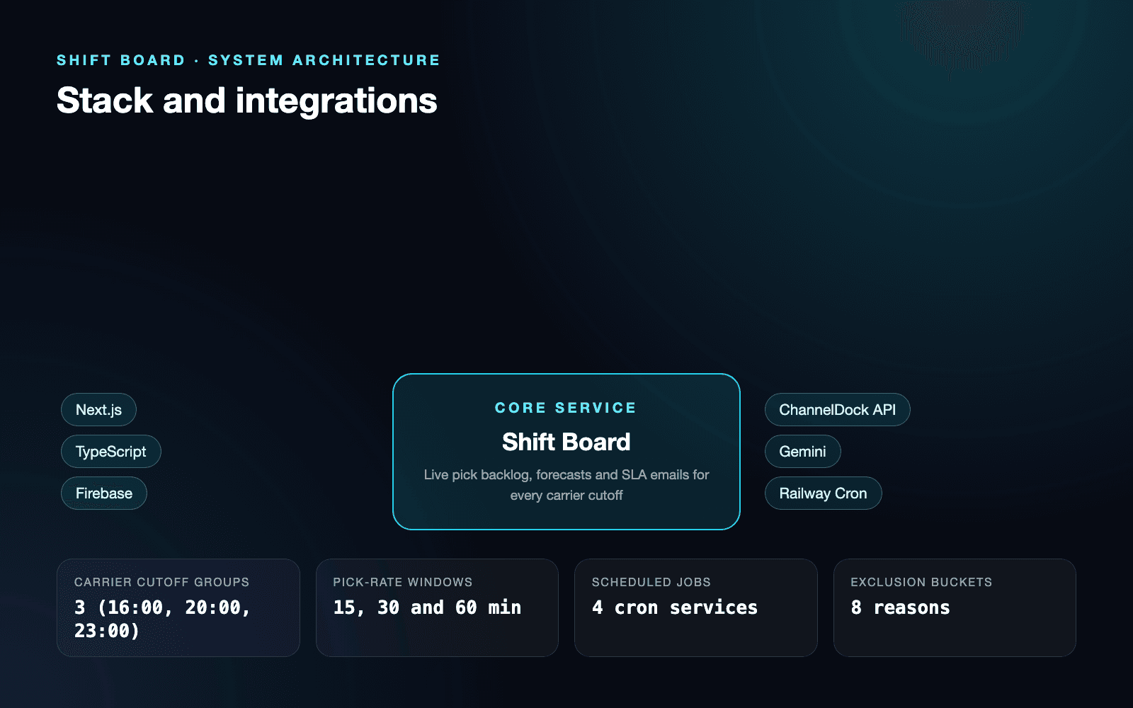 Shift Board | Carrier Cutoff & SLA Planning: System architecture