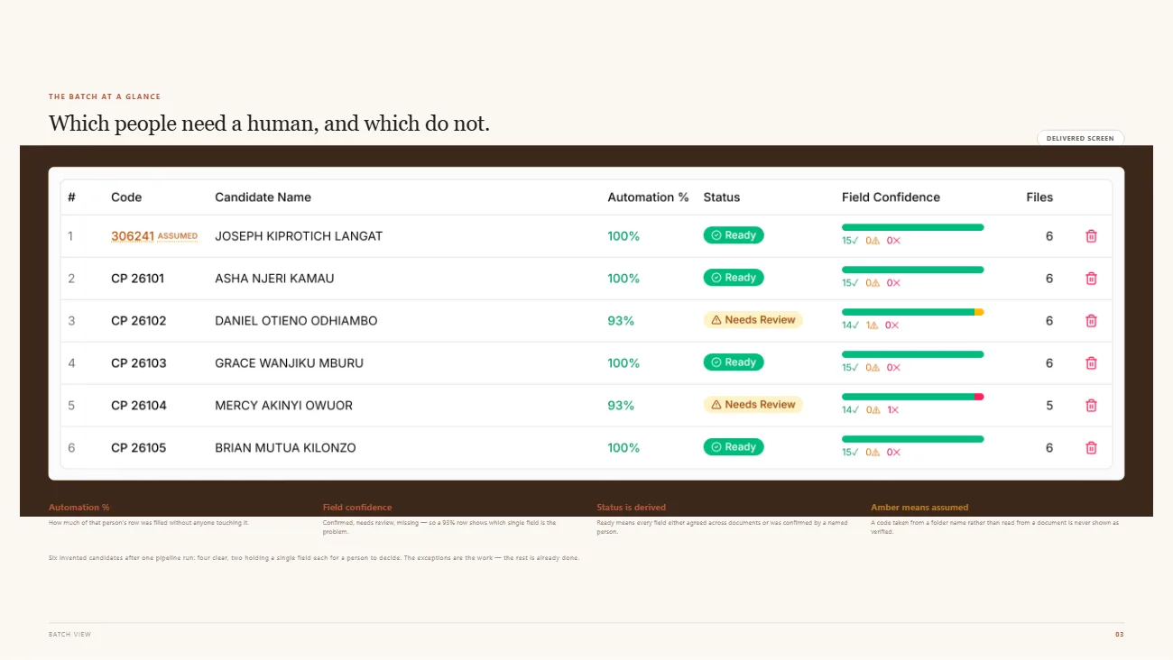 Document AI | Payroll Onboarding Automation: Batch review