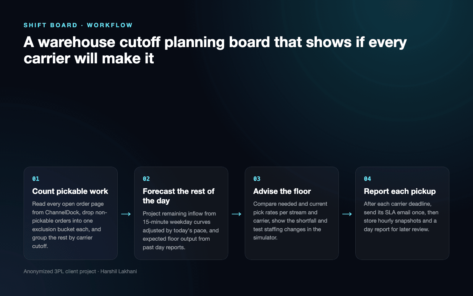 Shift Board | Carrier Cutoff & SLA Planning