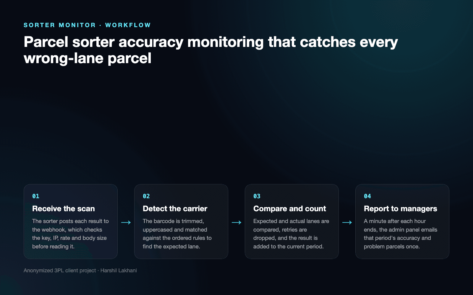 Sorter Monitor | Parcel Sorter Lane Accuracy